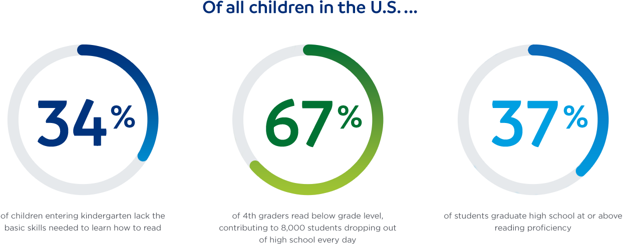 Of all children in the US, 34% of children entering kindergarten lack the basic skills needed to learn how to read; 67% of 4th grader read below grade level, contributing to 8,000 students dropping out of high school every day; 37% of students graduate high school at or above reading proficiency.
