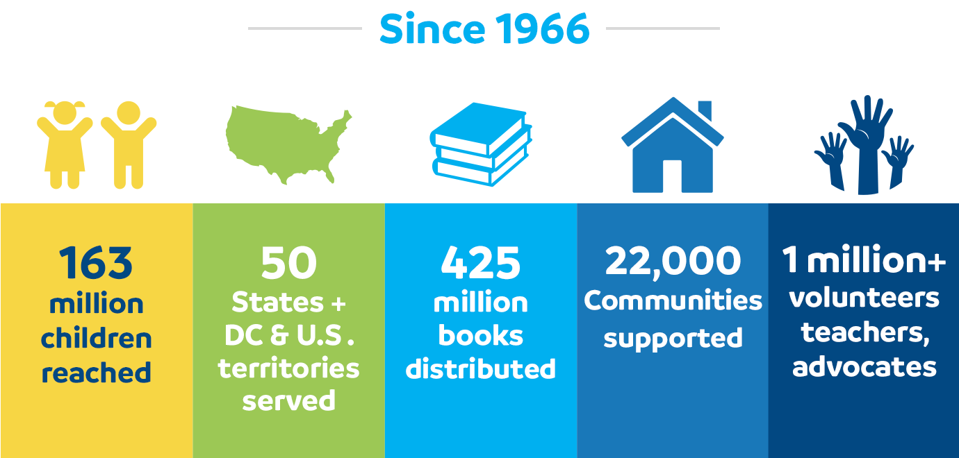 Since 1966, RIF has reached 163 million children, served 50+ states, distributed 425 million books, supported 22,000 communities, and collaborated with over 1 million volunteers, teachers, and advocates. 