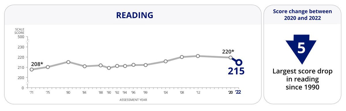 Graph of the declining reading levels