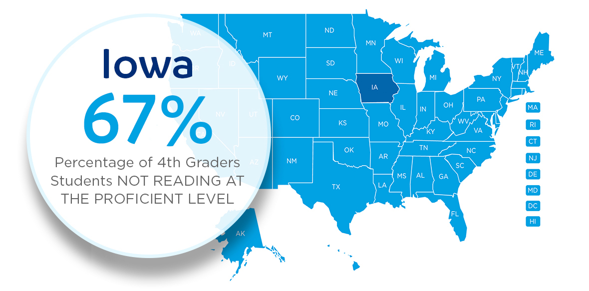 A map of the US highlighting literacy data for all states. Iowa is highlighted with 67% of 4th grade students found to not be reading at proficient level.